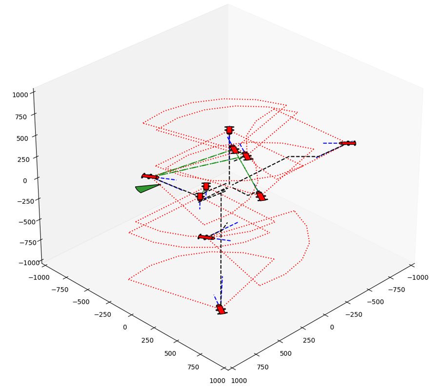 سوارم رباتیک - خروجی مراحل اولیه شبیه سازی